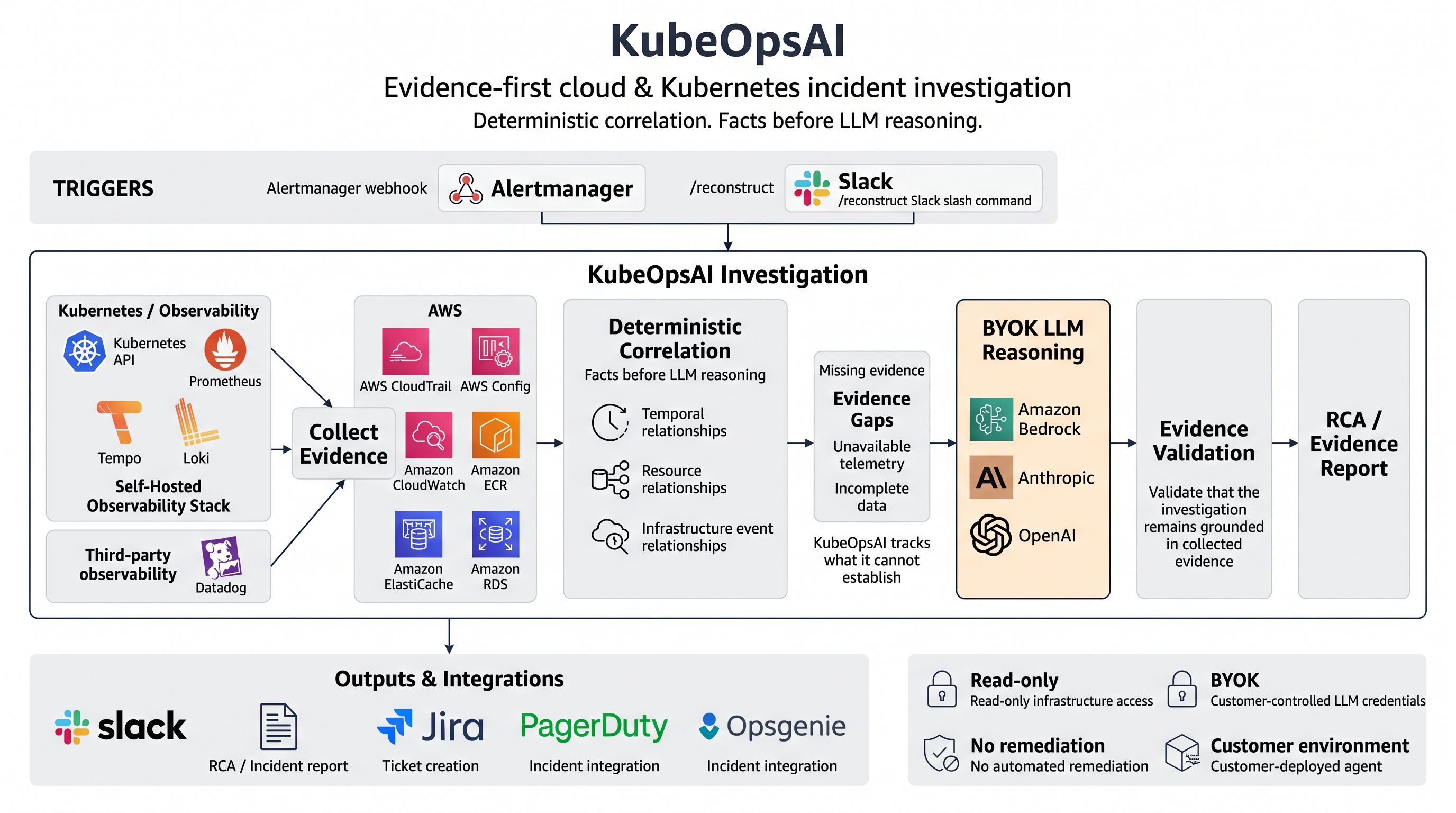 KubeOpsAI architecture diagram: Alertmanager and Slack triggers feed a KubeOpsAI Investigation pipeline that collects evidence from Kubernetes, self-hosted observability (Prometheus, Tempo, Loki, Datadog) and AWS (CloudTrail, Config, CloudWatch, ECR, ElastiCache, RDS), links it deterministically by temporal, resource and infrastructure-event relationships, tracks evidence gaps, reasons over it with a bring-your-own-key LLM (Bedrock, Anthropic, or OpenAI), validates every claim against collected evidence, and outputs an RCA to Slack, Jira, PagerDuty or Opsgenie.
